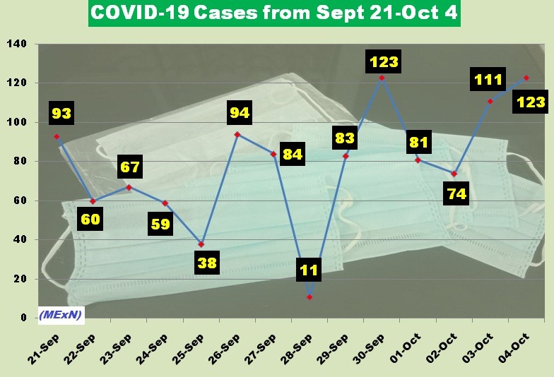 New COVID-19 cases in Nagaland from September 21- October 4 based on data given on Nagaland’s COVID19 WarRoom  website (https://covid19.nagaland.gov.in/)